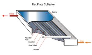What are the main types of solar energy collector