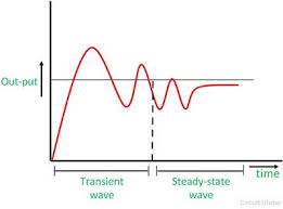 Graph of steady state and transient wave