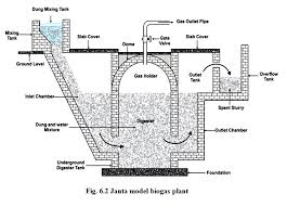 Janta Biogas Plant