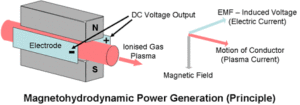 MHD power generation , Open cycle and closed cycle MHD system