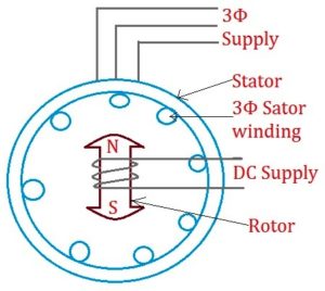 Alternator Construction