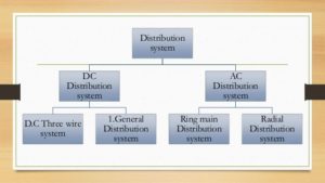 Classification of Distribution System