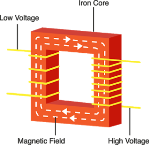 Construction of Transformer