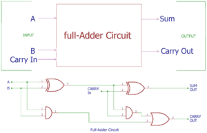 Full Adder Circuits