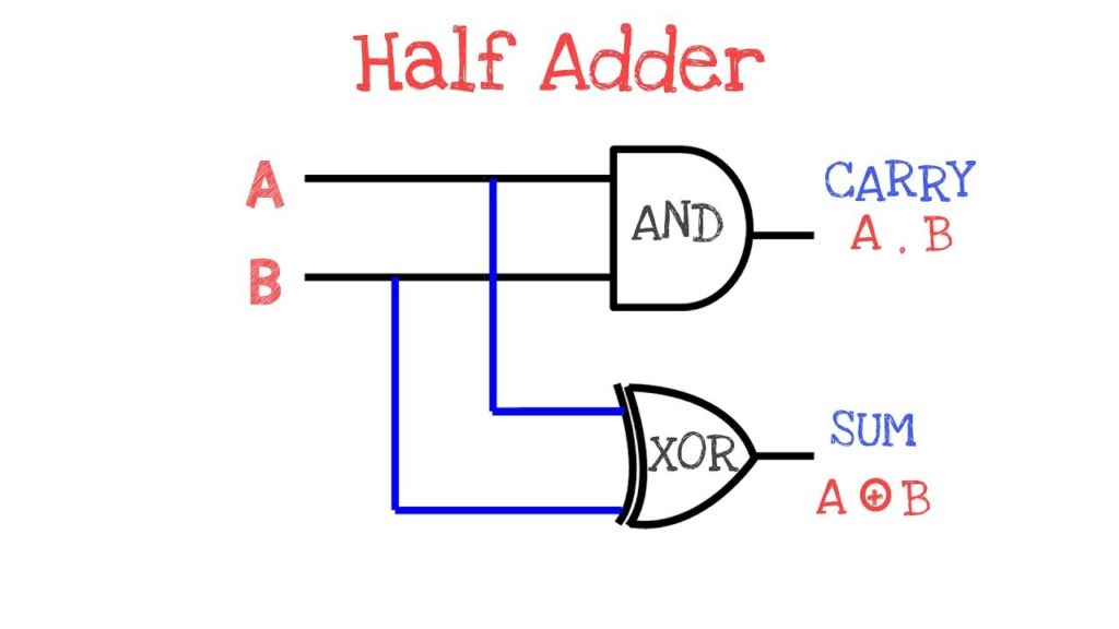 Half Adder