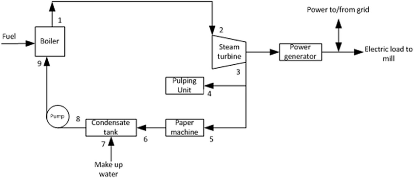 Gas turbine cogeneration system
