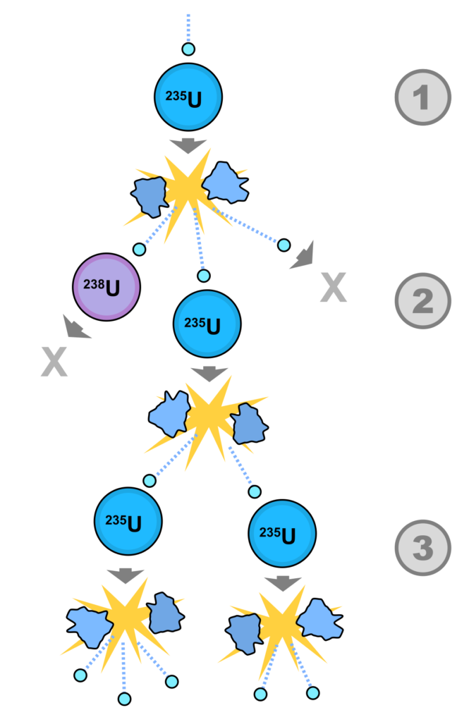 Nuclear Fission and Chain Reaction